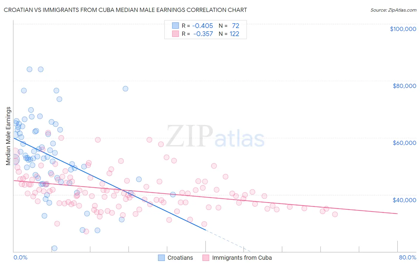 Croatian vs Immigrants from Cuba Median Male Earnings