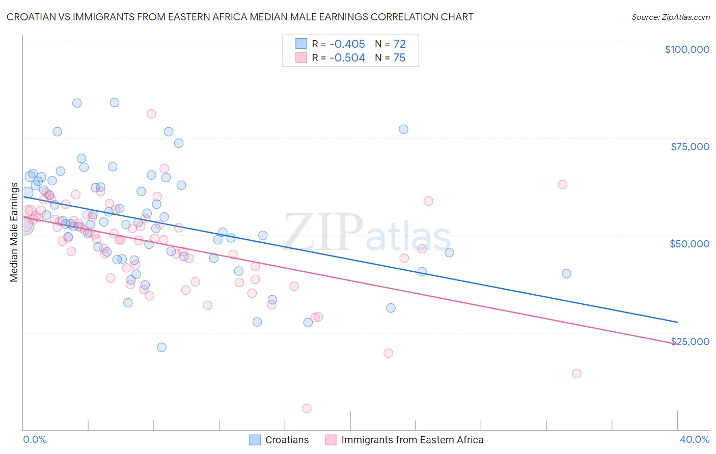 Croatian vs Immigrants from Eastern Africa Median Male Earnings