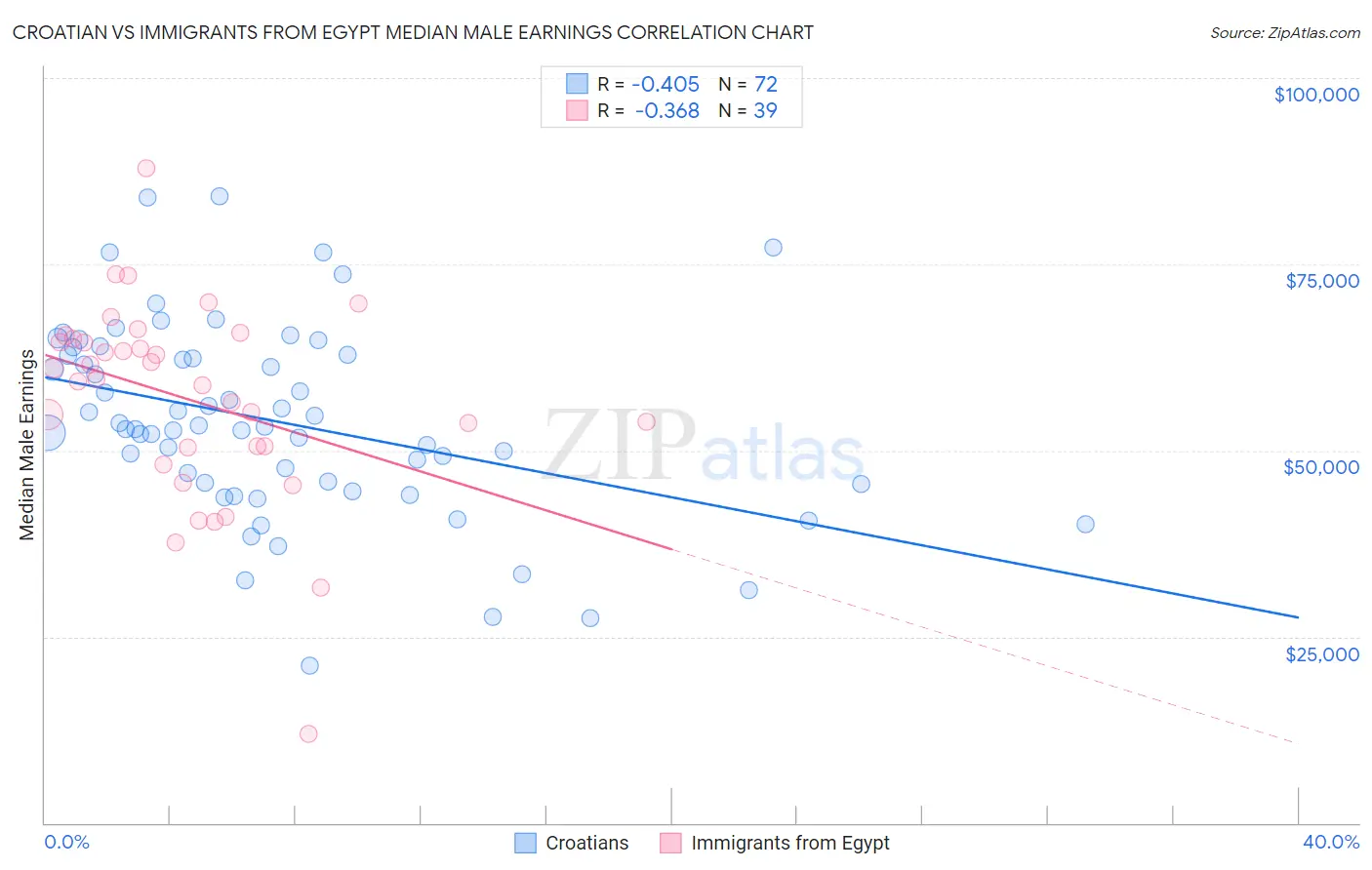 Croatian vs Immigrants from Egypt Median Male Earnings