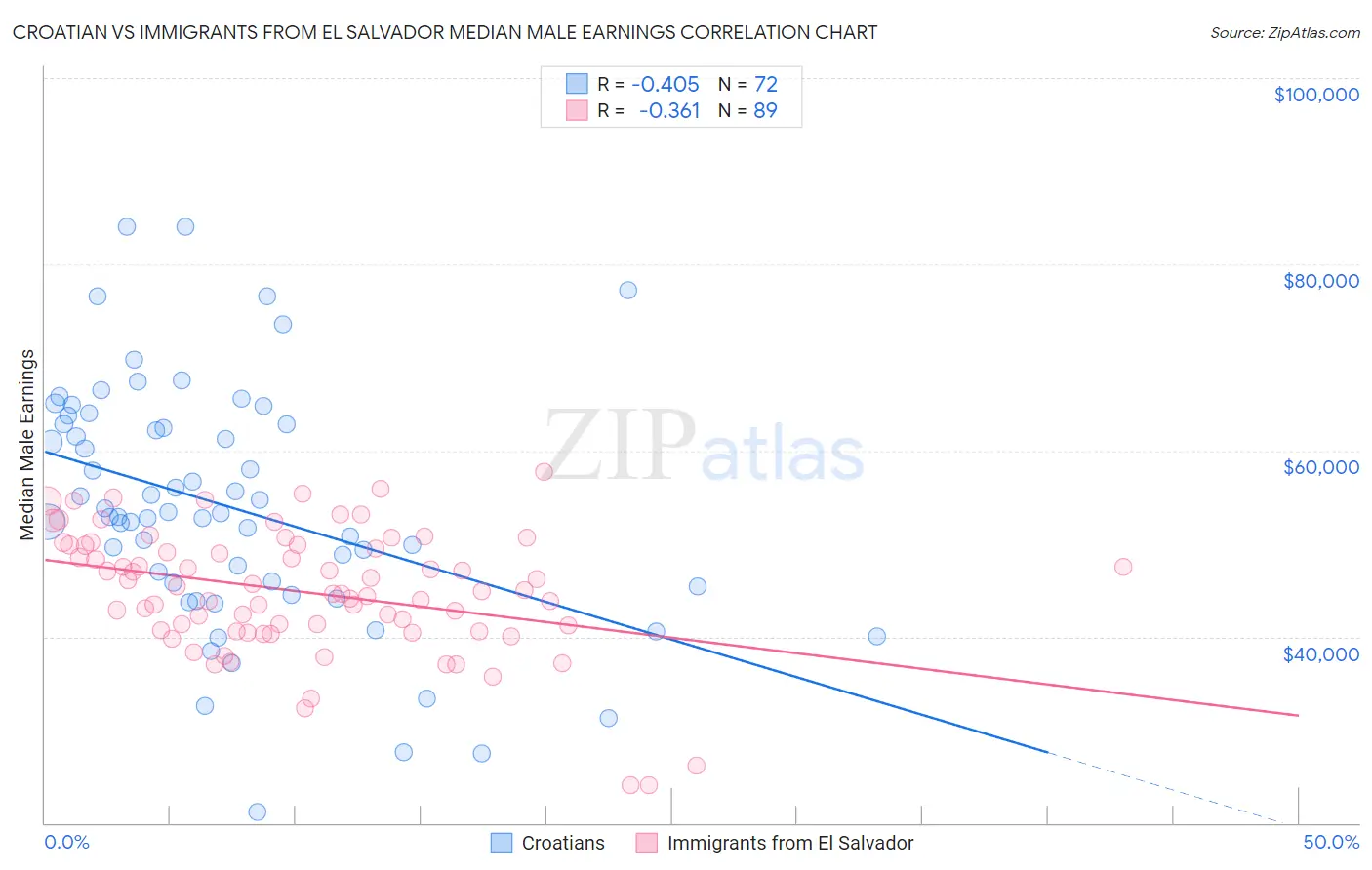 Croatian vs Immigrants from El Salvador Median Male Earnings