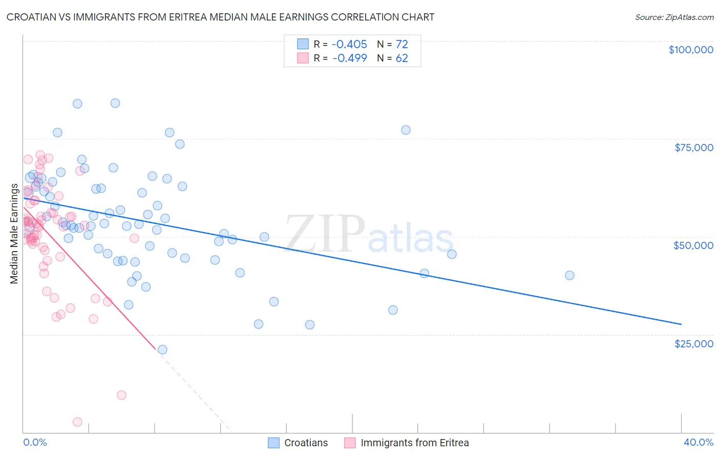 Croatian vs Immigrants from Eritrea Median Male Earnings
