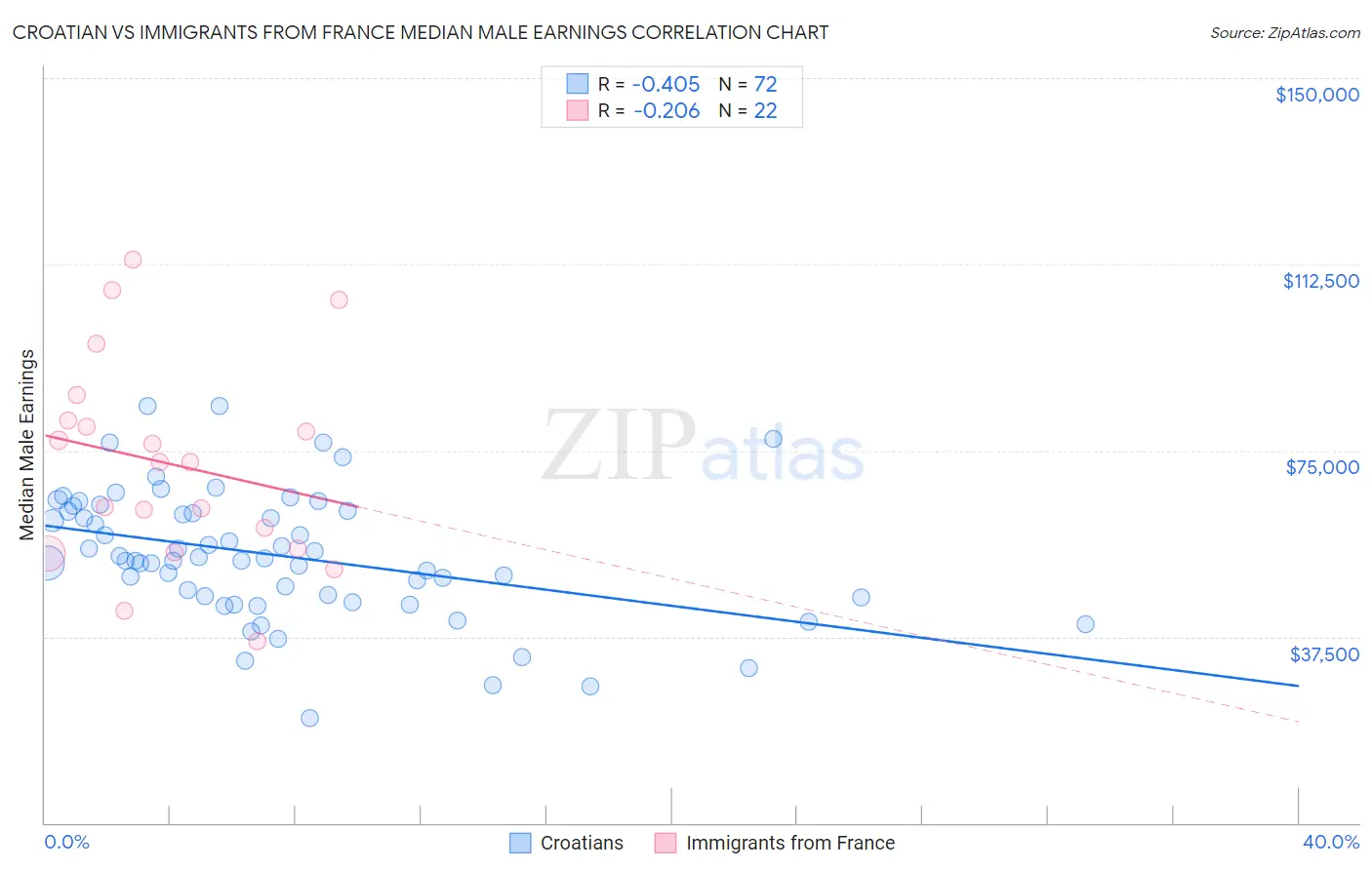 Croatian vs Immigrants from France Median Male Earnings
