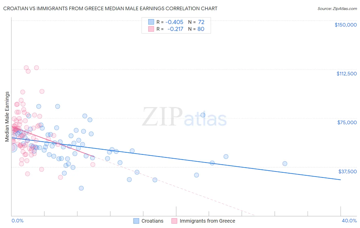 Croatian vs Immigrants from Greece Median Male Earnings
