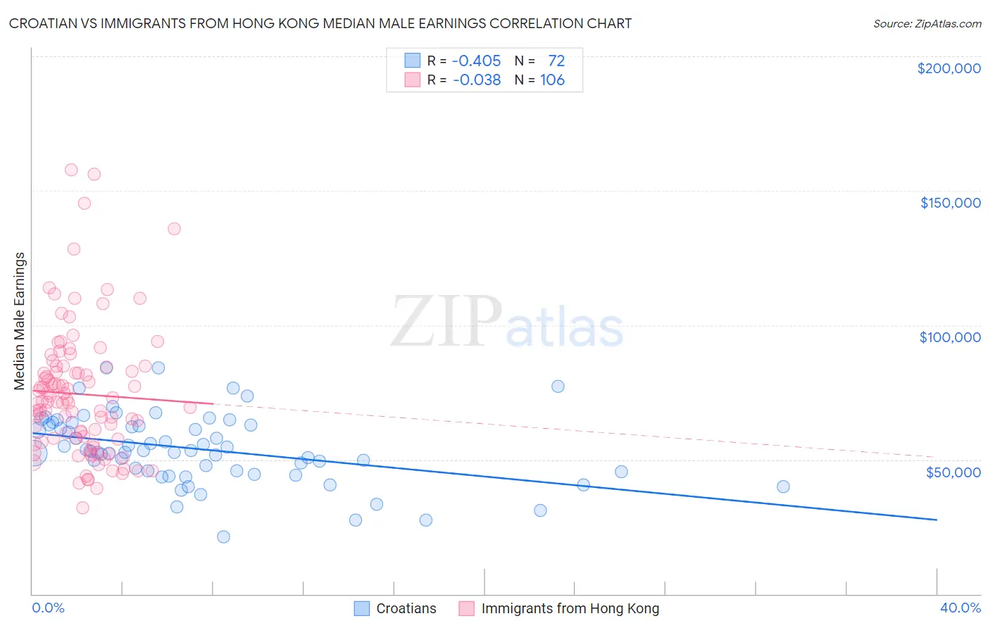 Croatian vs Immigrants from Hong Kong Median Male Earnings