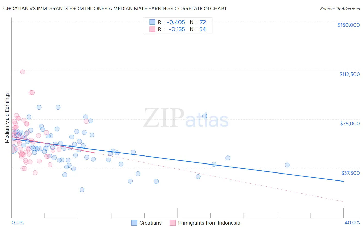 Croatian vs Immigrants from Indonesia Median Male Earnings