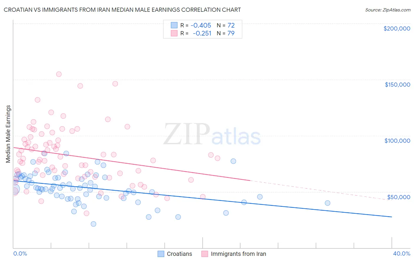 Croatian vs Immigrants from Iran Median Male Earnings