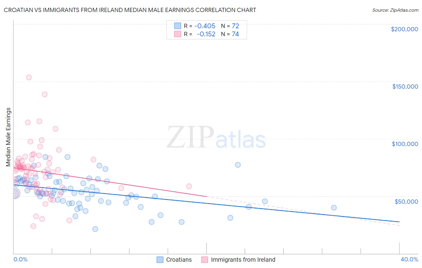 Croatian vs Immigrants from Ireland Median Male Earnings
