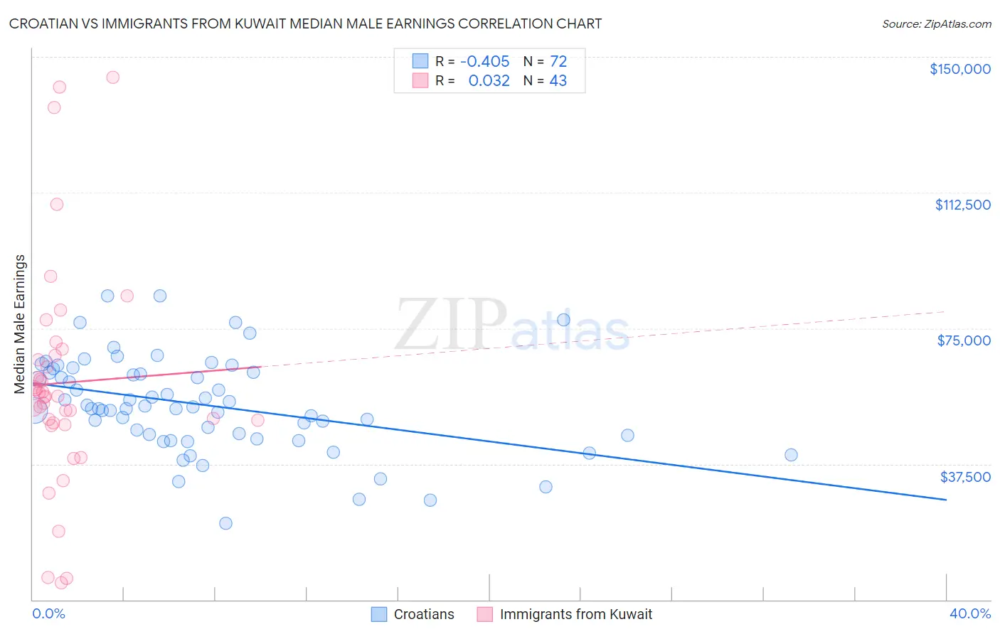 Croatian vs Immigrants from Kuwait Median Male Earnings