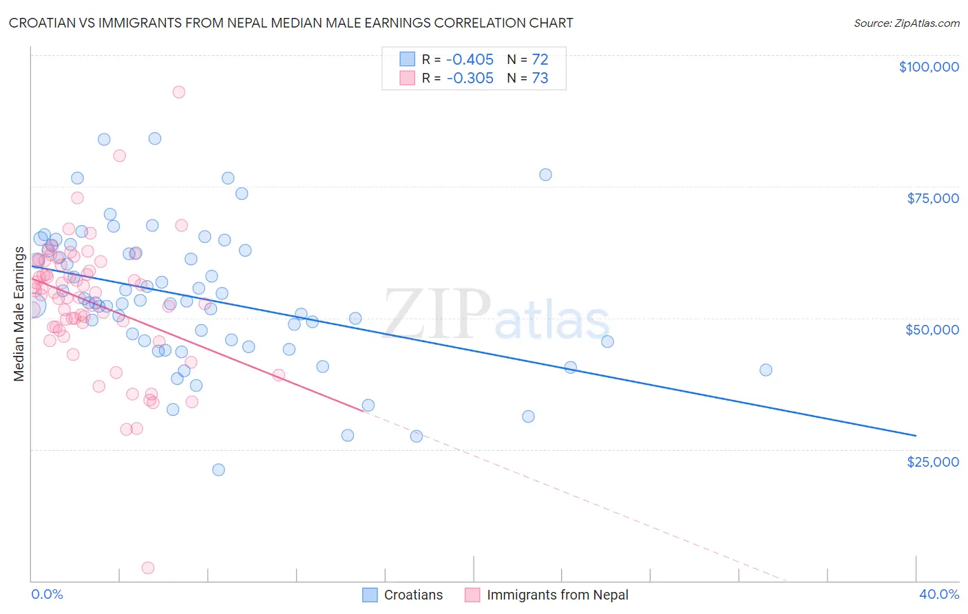 Croatian vs Immigrants from Nepal Median Male Earnings