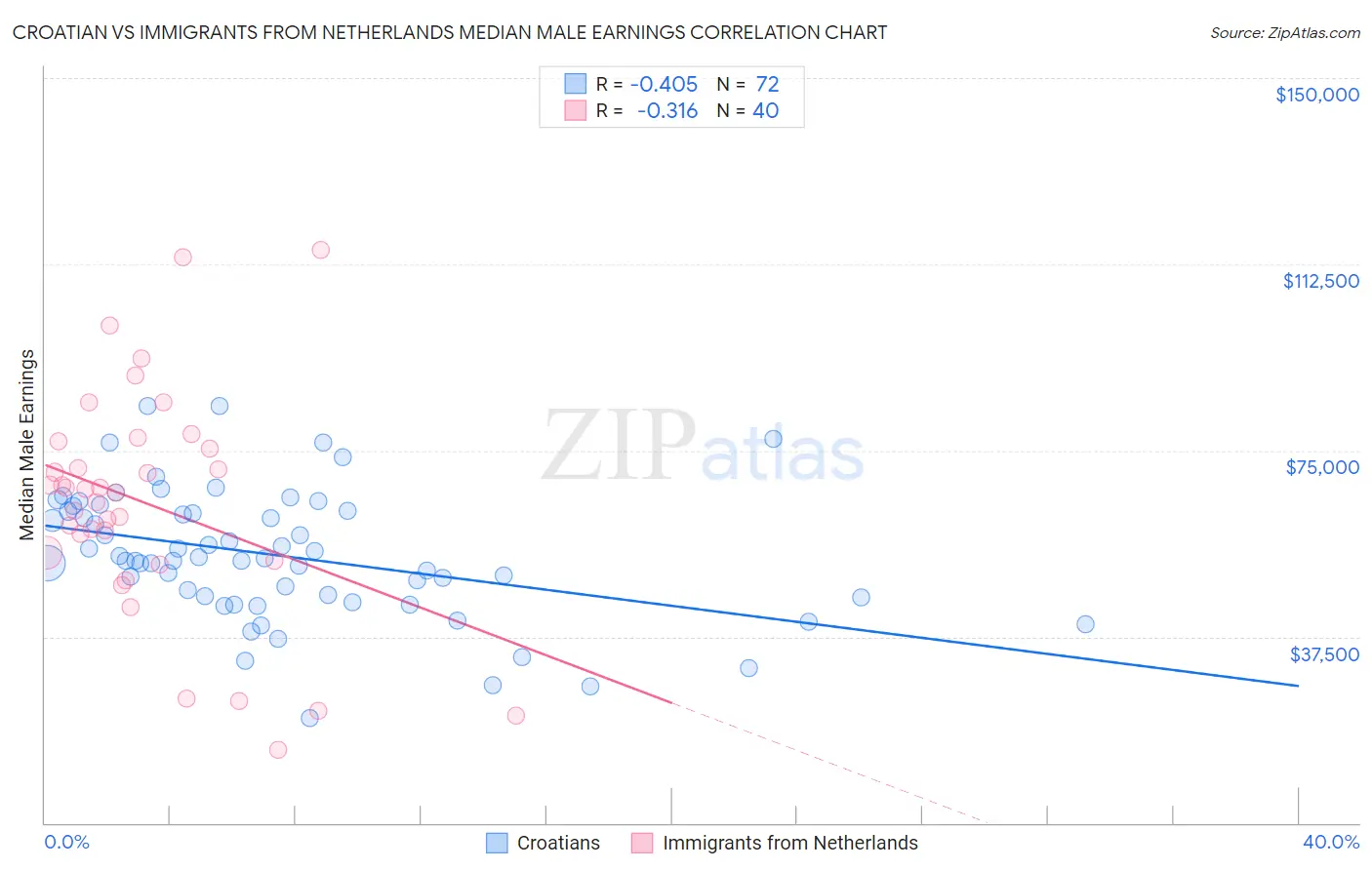 Croatian vs Immigrants from Netherlands Median Male Earnings