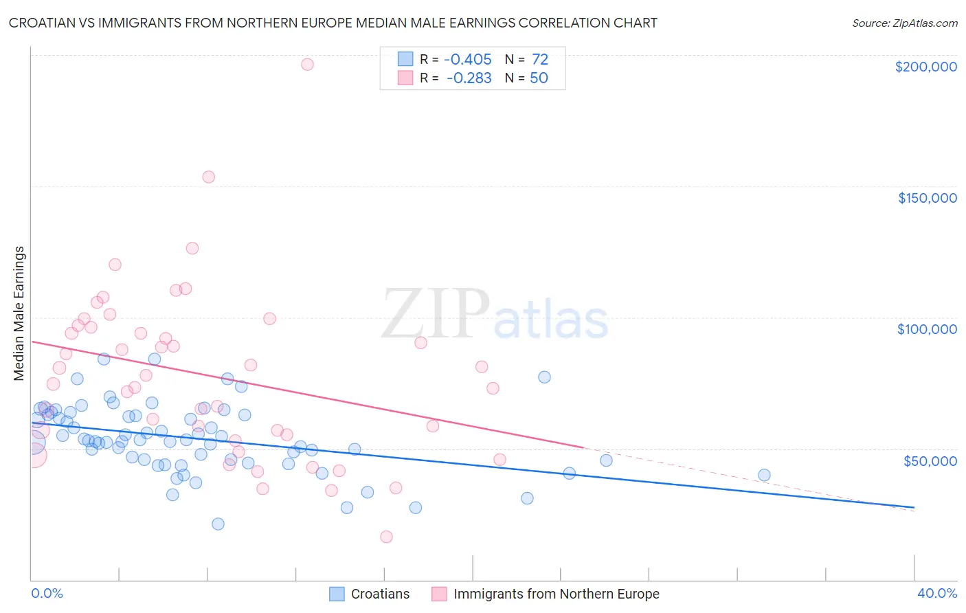 Croatian vs Immigrants from Northern Europe Median Male Earnings