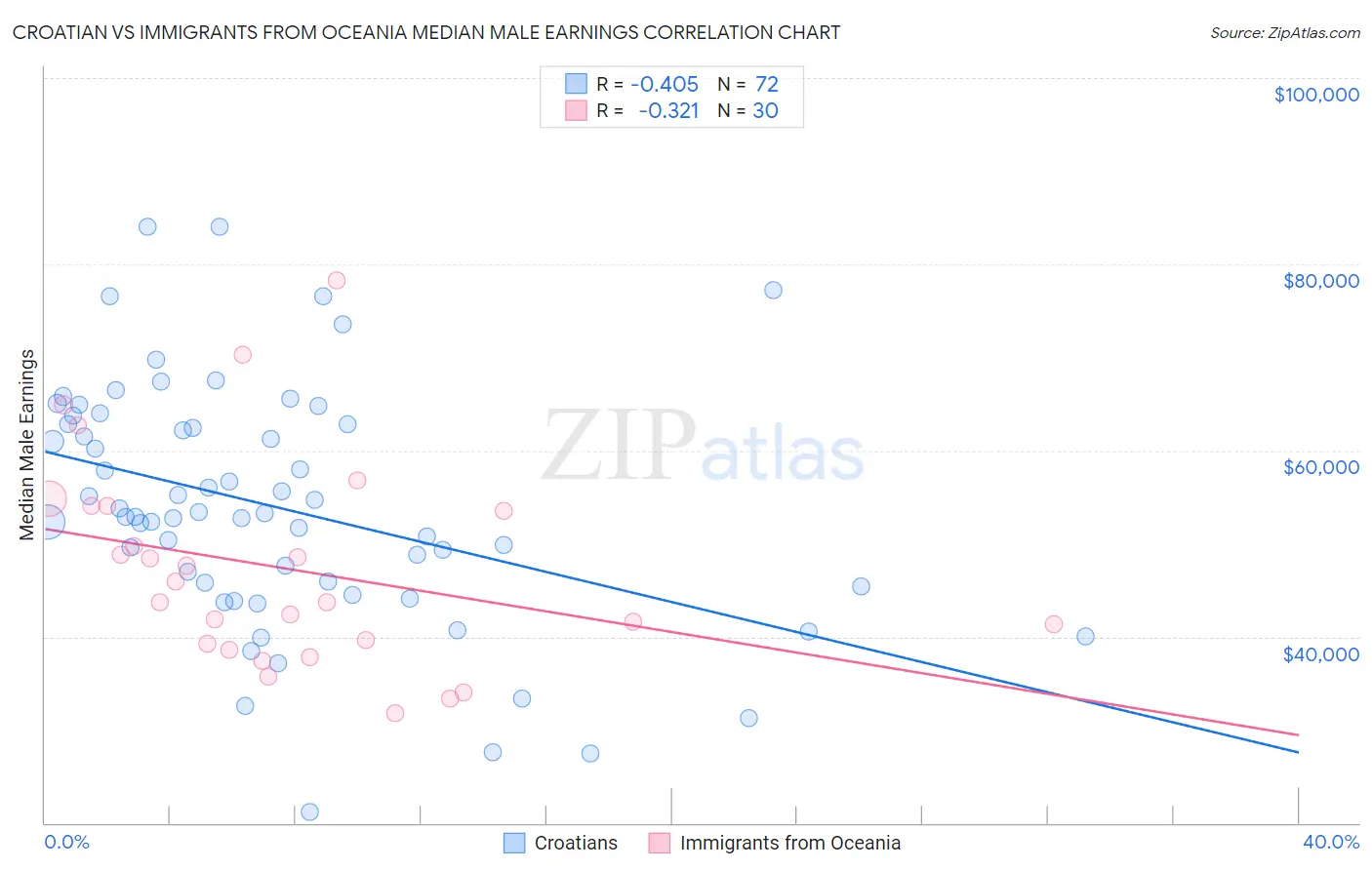 Croatian vs Immigrants from Oceania Median Male Earnings