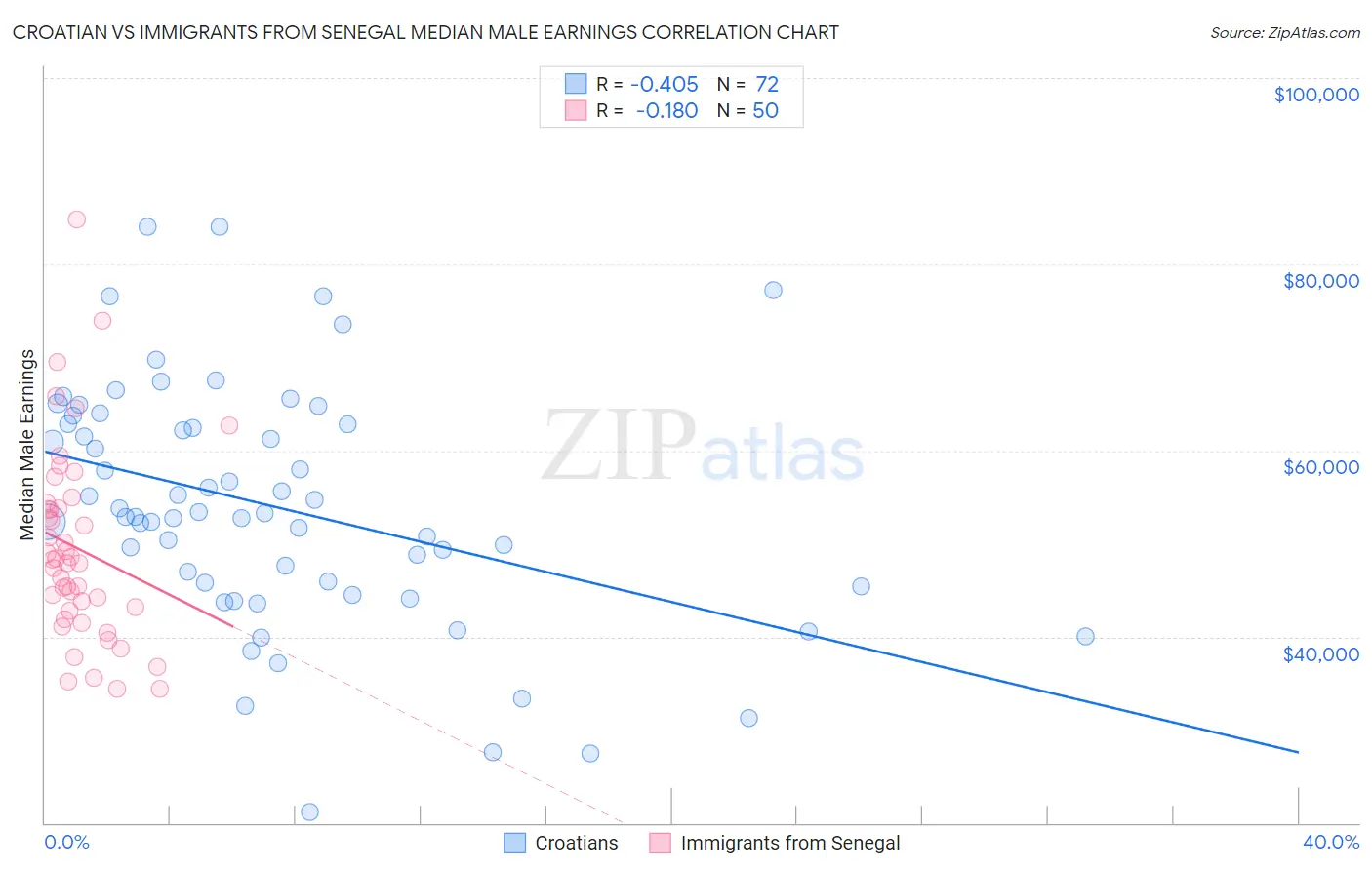 Croatian vs Immigrants from Senegal Median Male Earnings