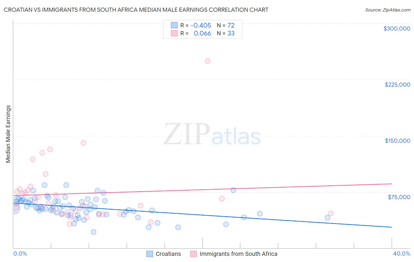 Croatian vs Immigrants from South Africa Median Male Earnings