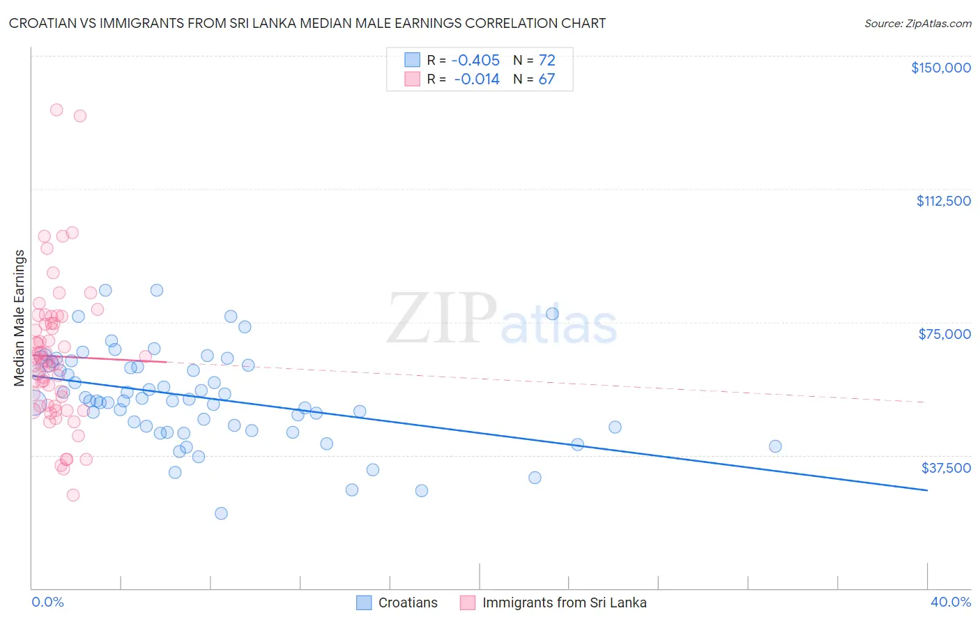 Croatian vs Immigrants from Sri Lanka Median Male Earnings