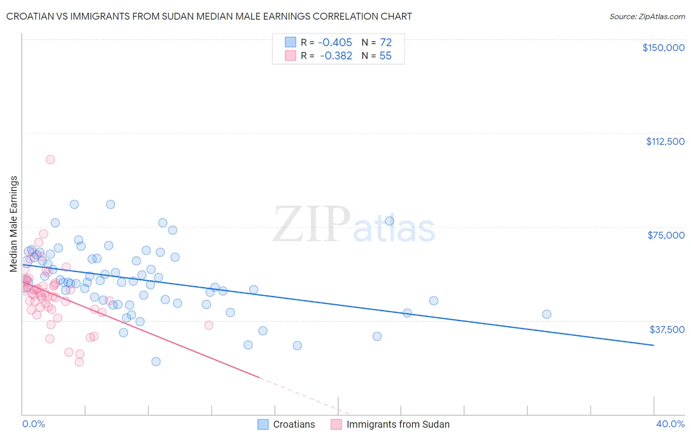 Croatian vs Immigrants from Sudan Median Male Earnings