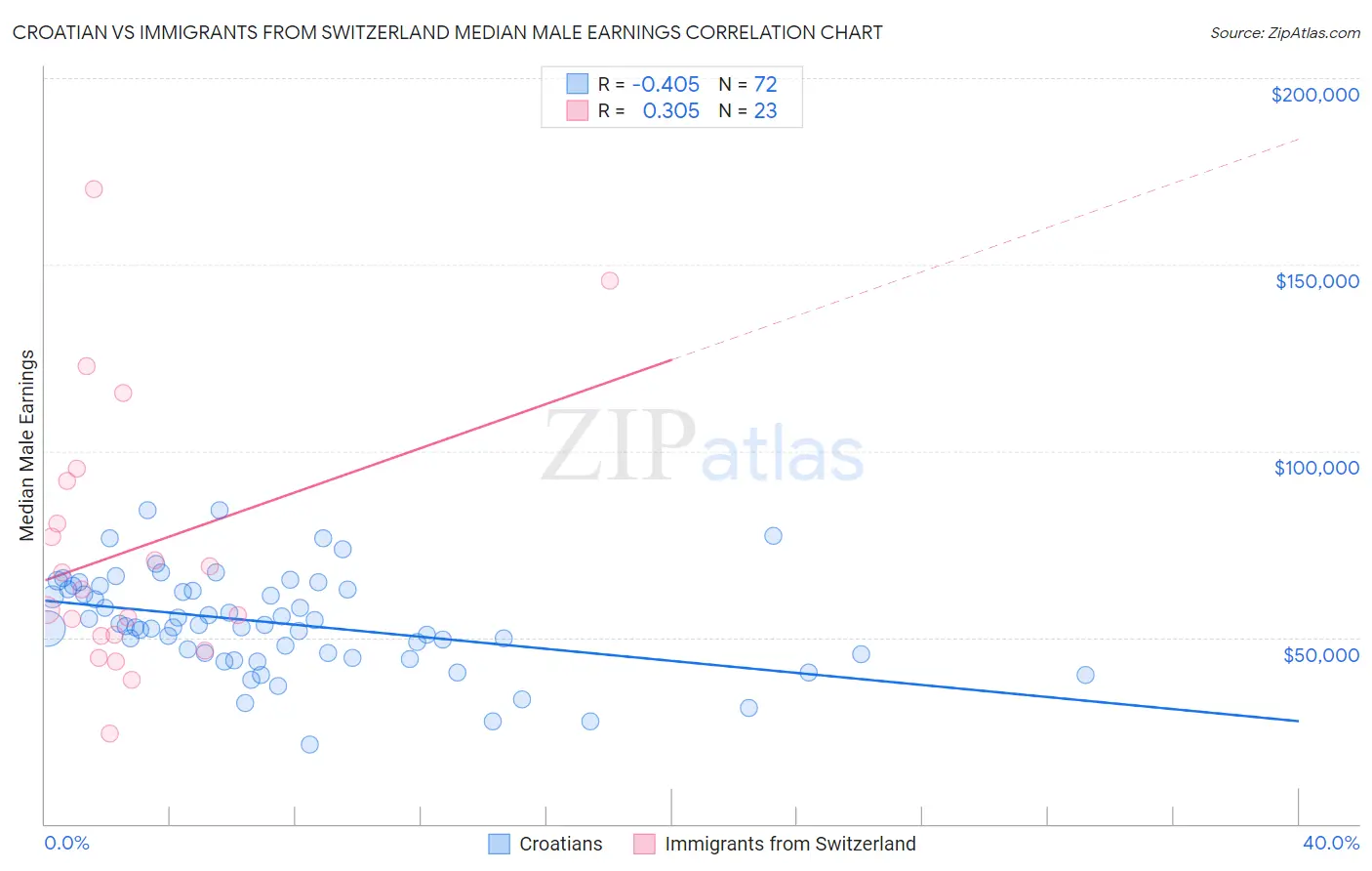 Croatian vs Immigrants from Switzerland Median Male Earnings