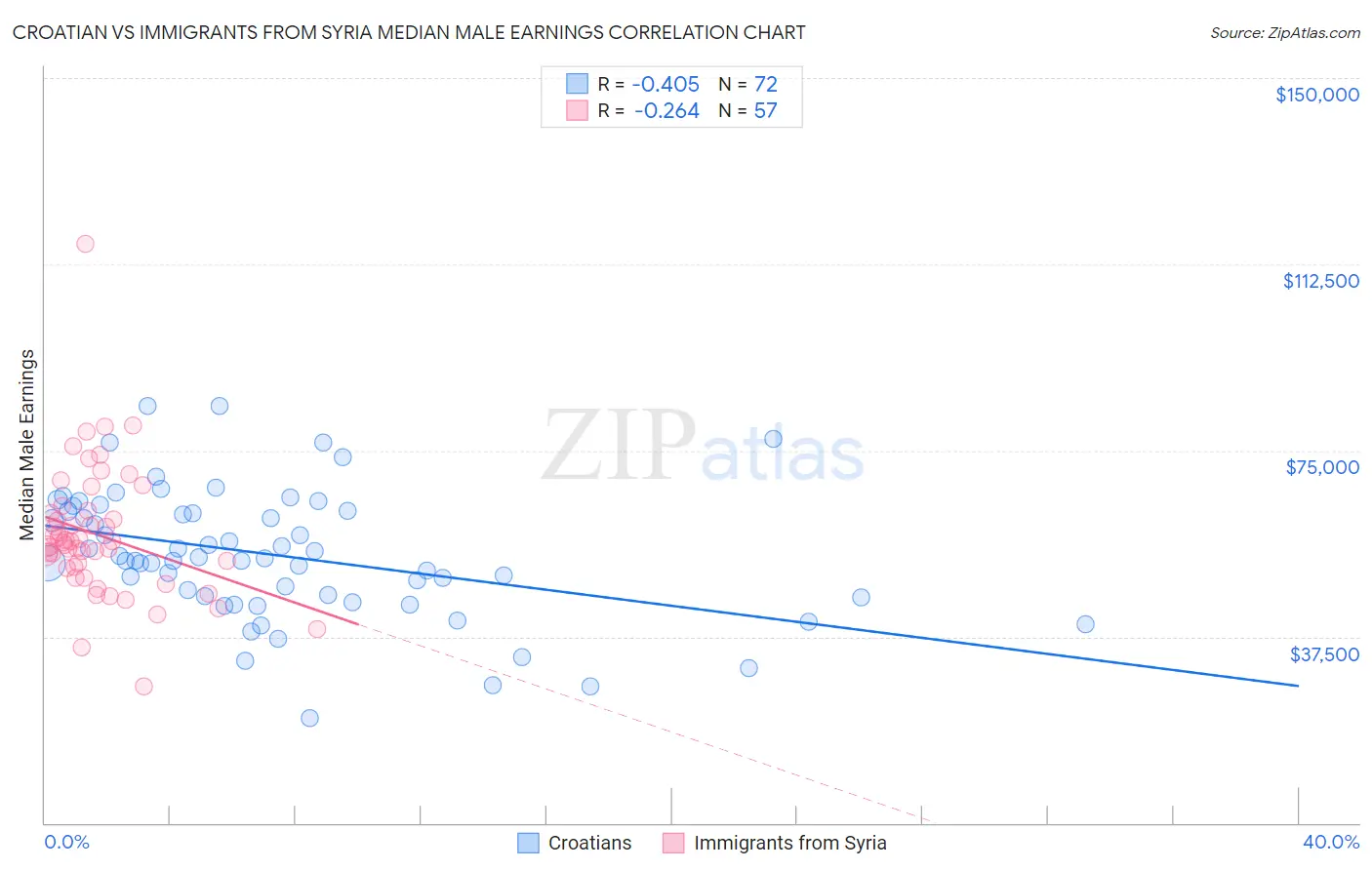 Croatian vs Immigrants from Syria Median Male Earnings