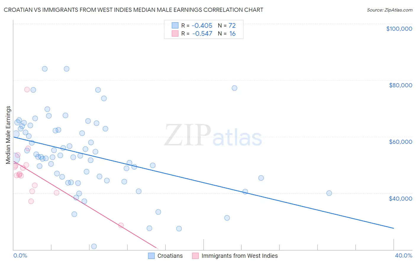 Croatian vs Immigrants from West Indies Median Male Earnings
