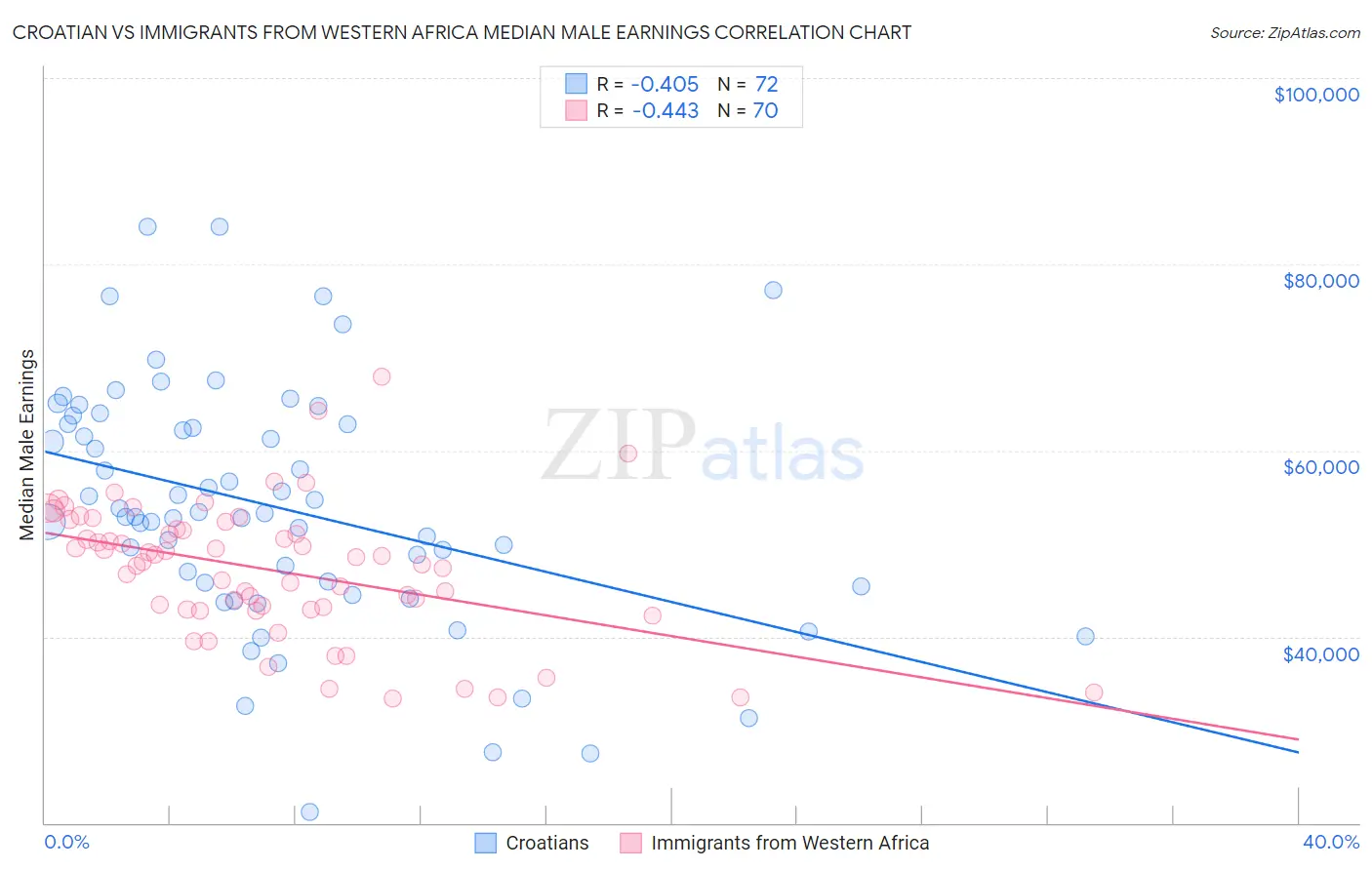 Croatian vs Immigrants from Western Africa Median Male Earnings