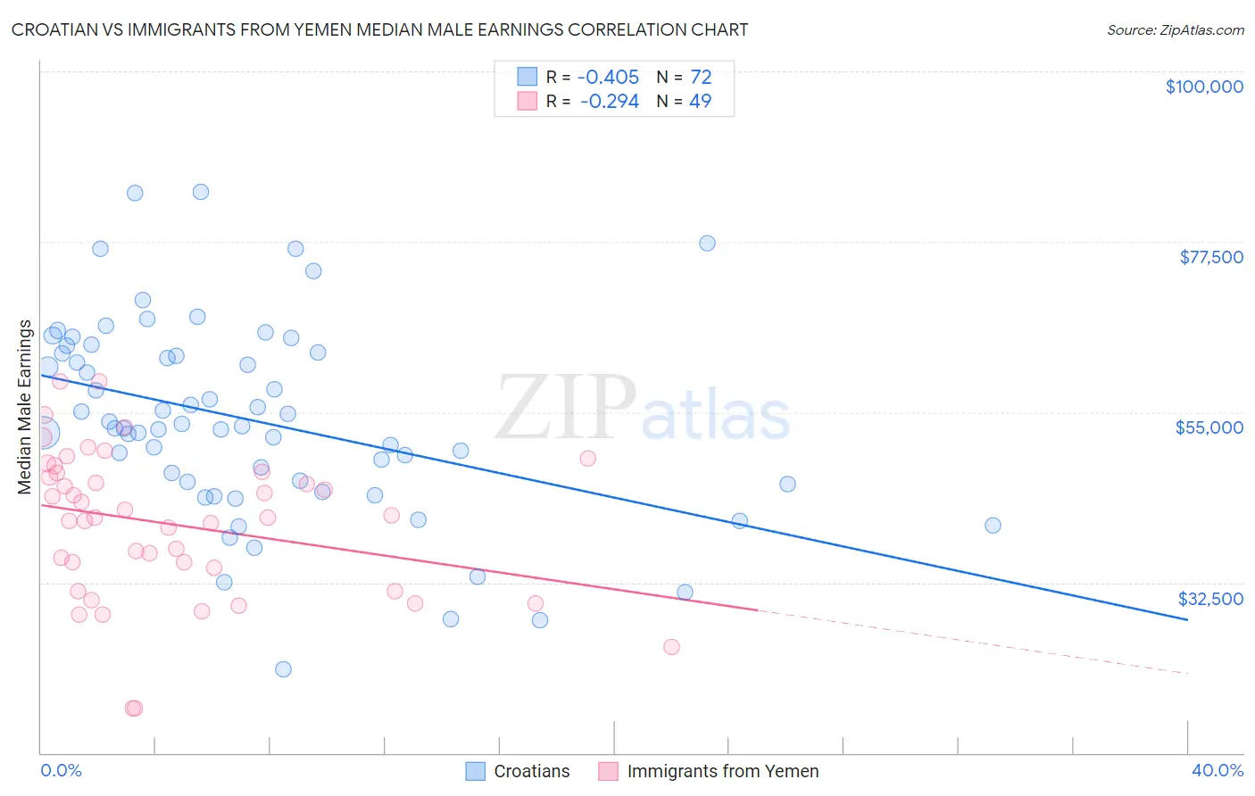 Croatian vs Immigrants from Yemen Median Male Earnings