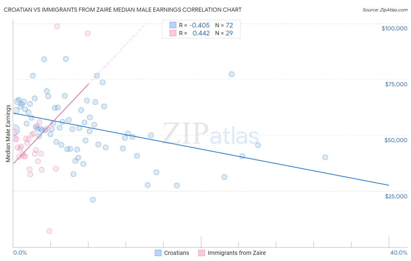 Croatian vs Immigrants from Zaire Median Male Earnings