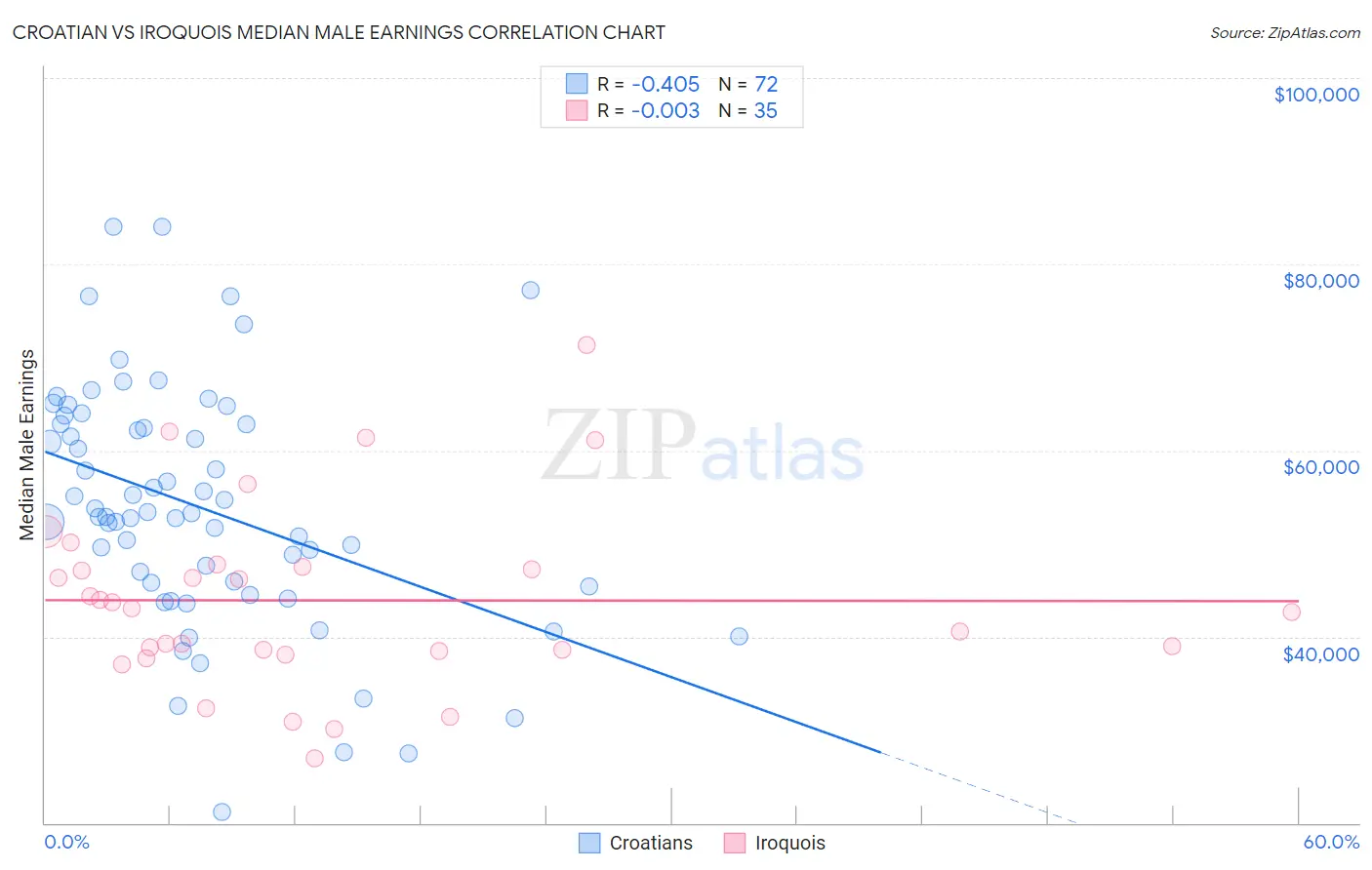 Croatian vs Iroquois Median Male Earnings
