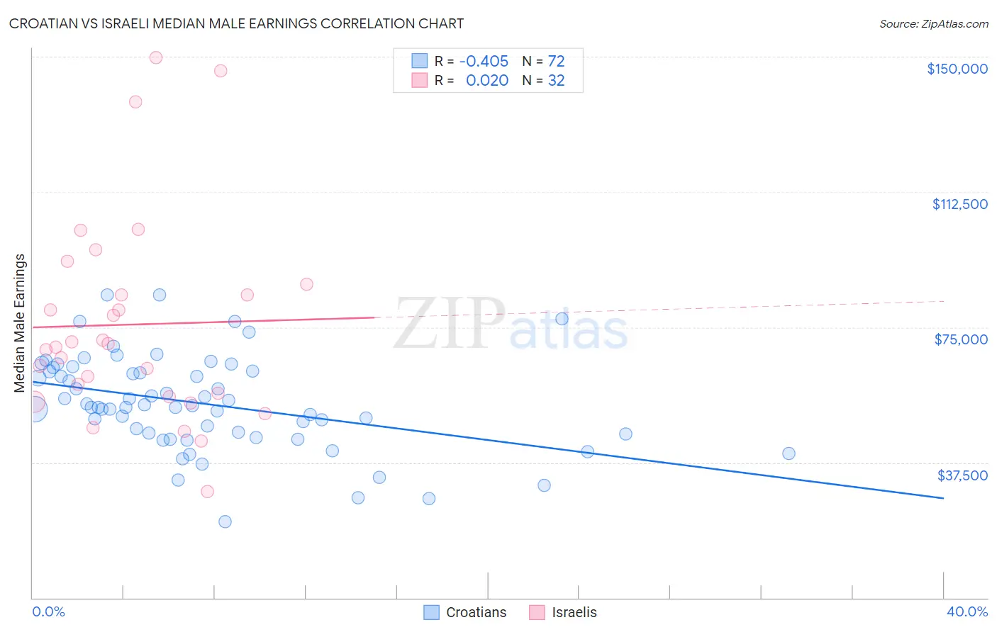 Croatian vs Israeli Median Male Earnings