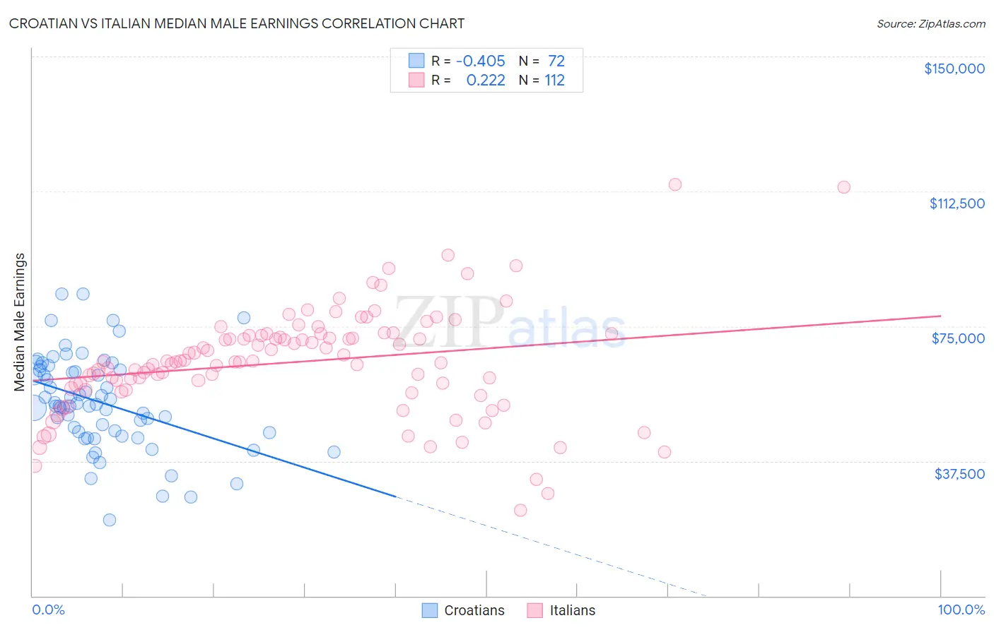 Croatian vs Italian Median Male Earnings