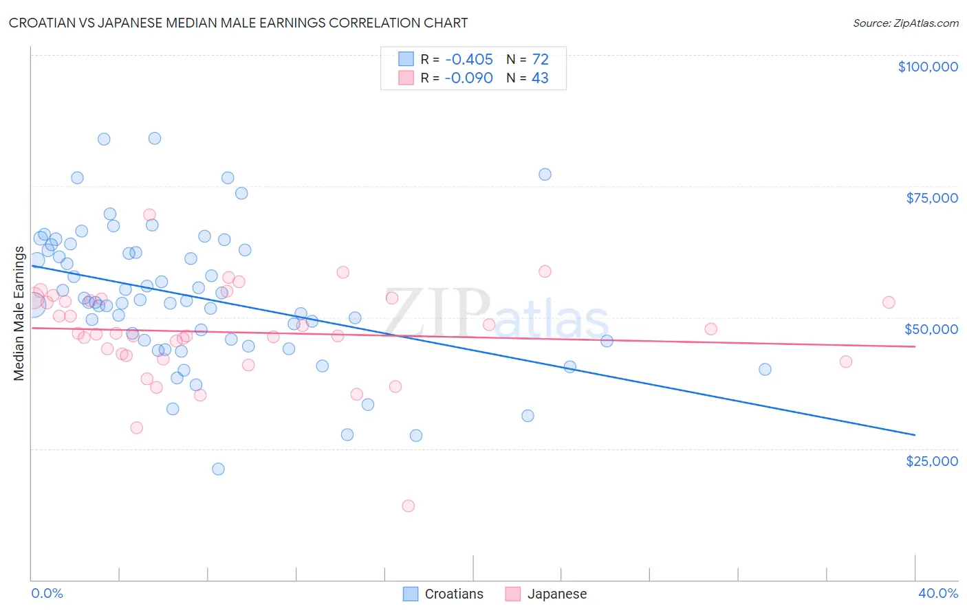 Croatian vs Japanese Median Male Earnings