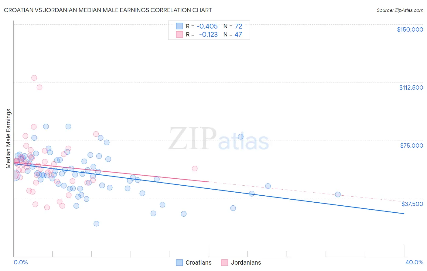 Croatian vs Jordanian Median Male Earnings