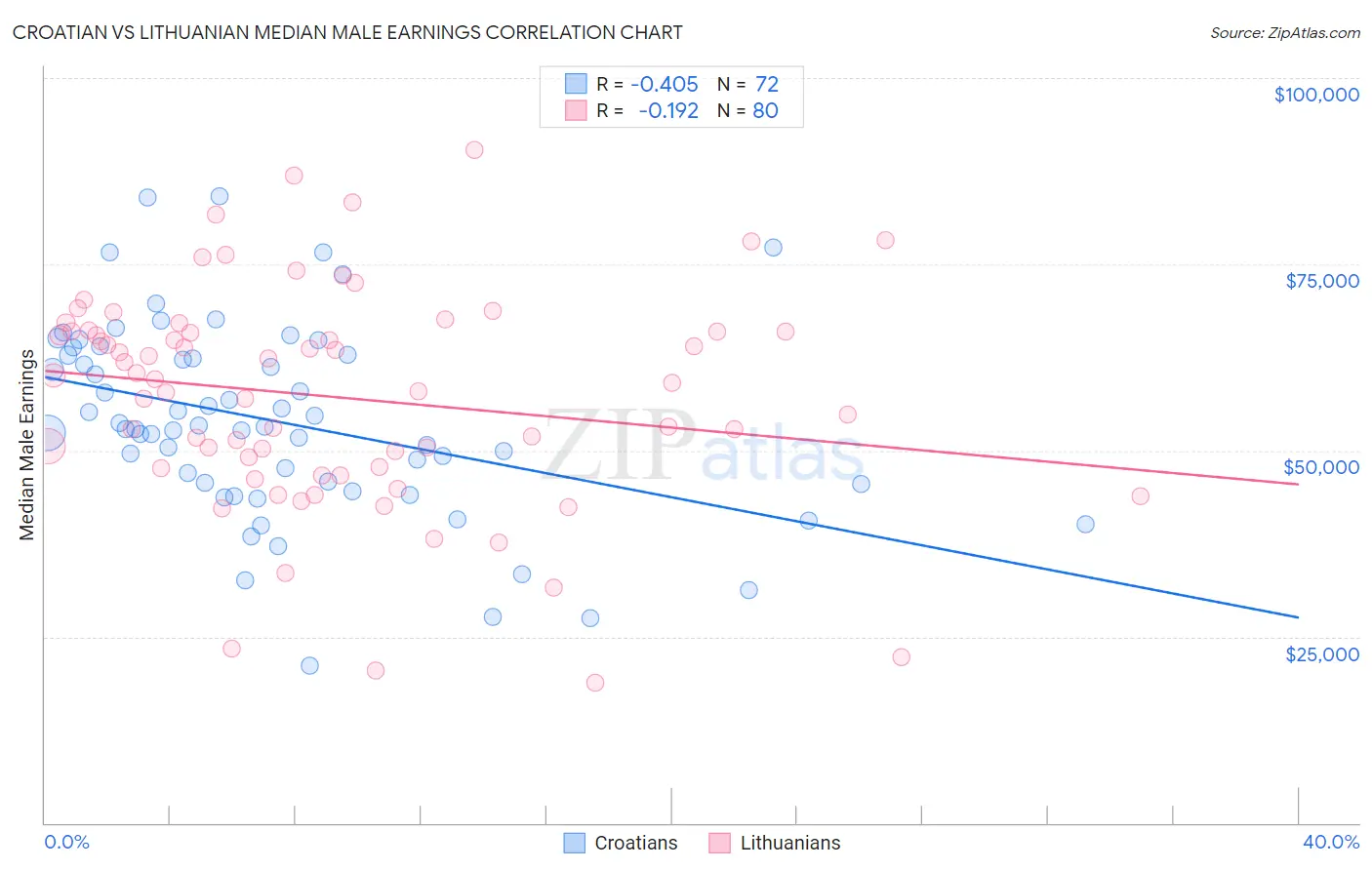 Croatian vs Lithuanian Median Male Earnings