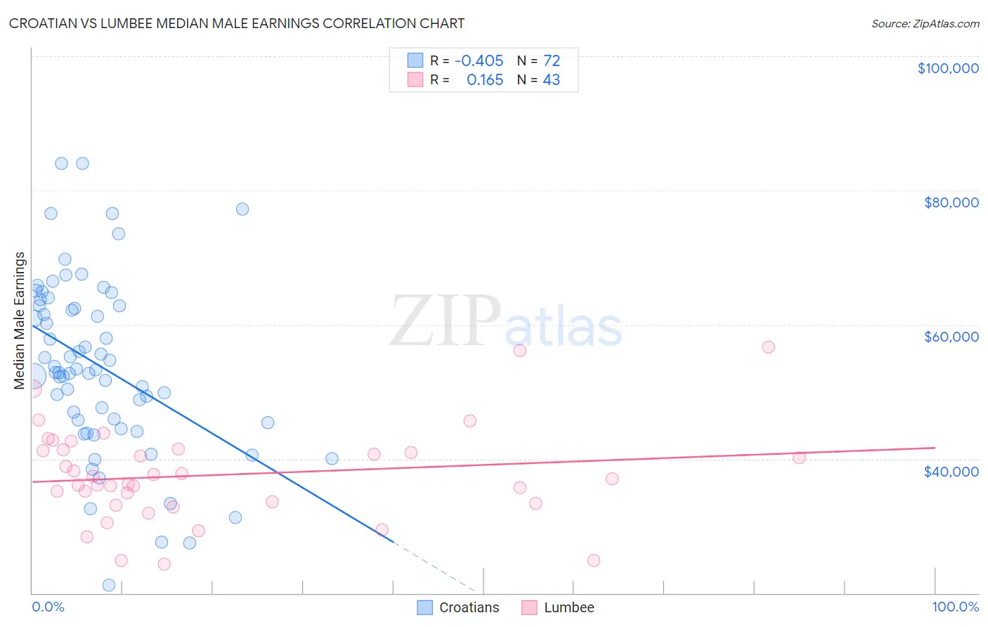 Croatian vs Lumbee Median Male Earnings