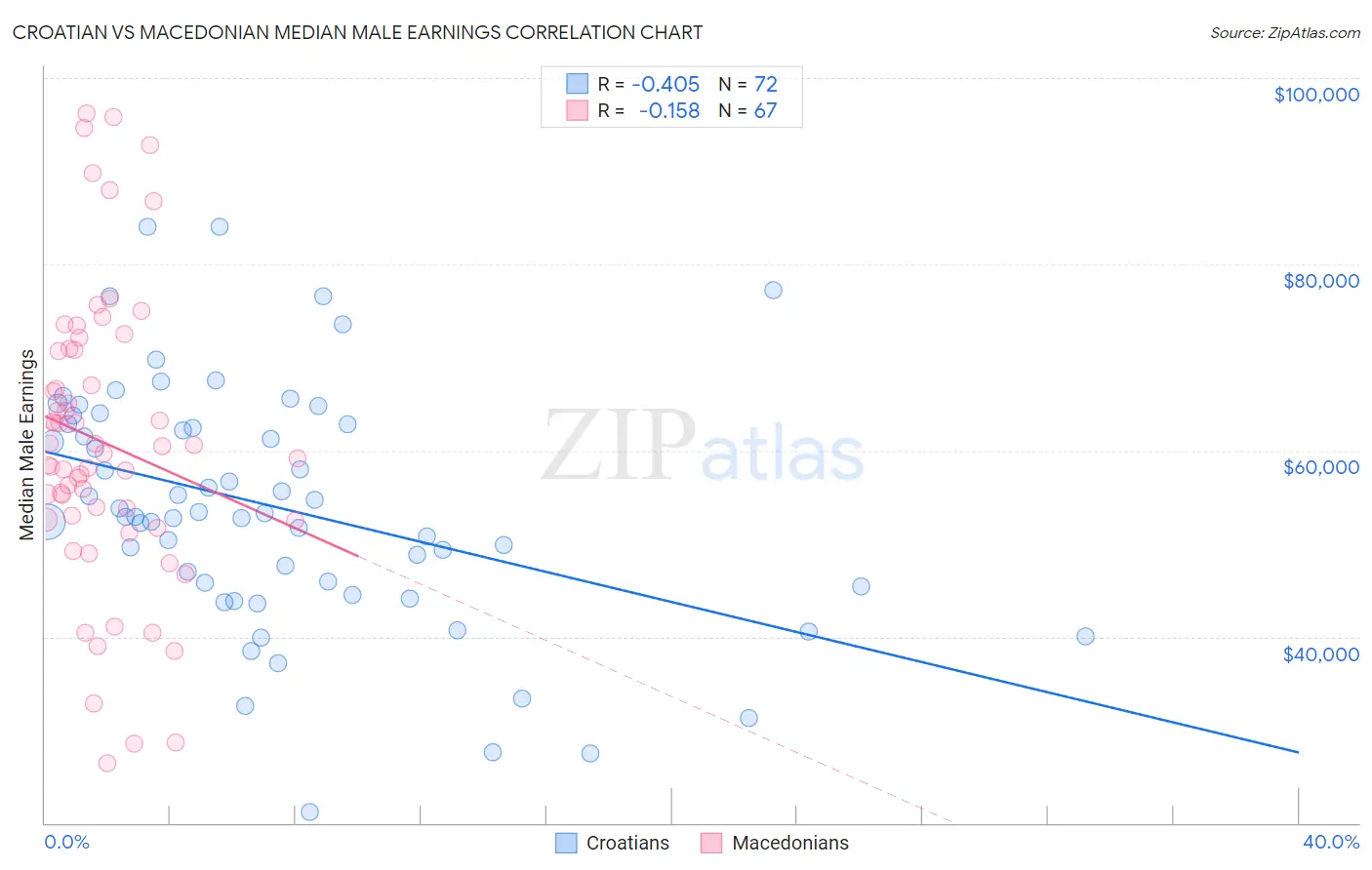 Croatian vs Macedonian Median Male Earnings