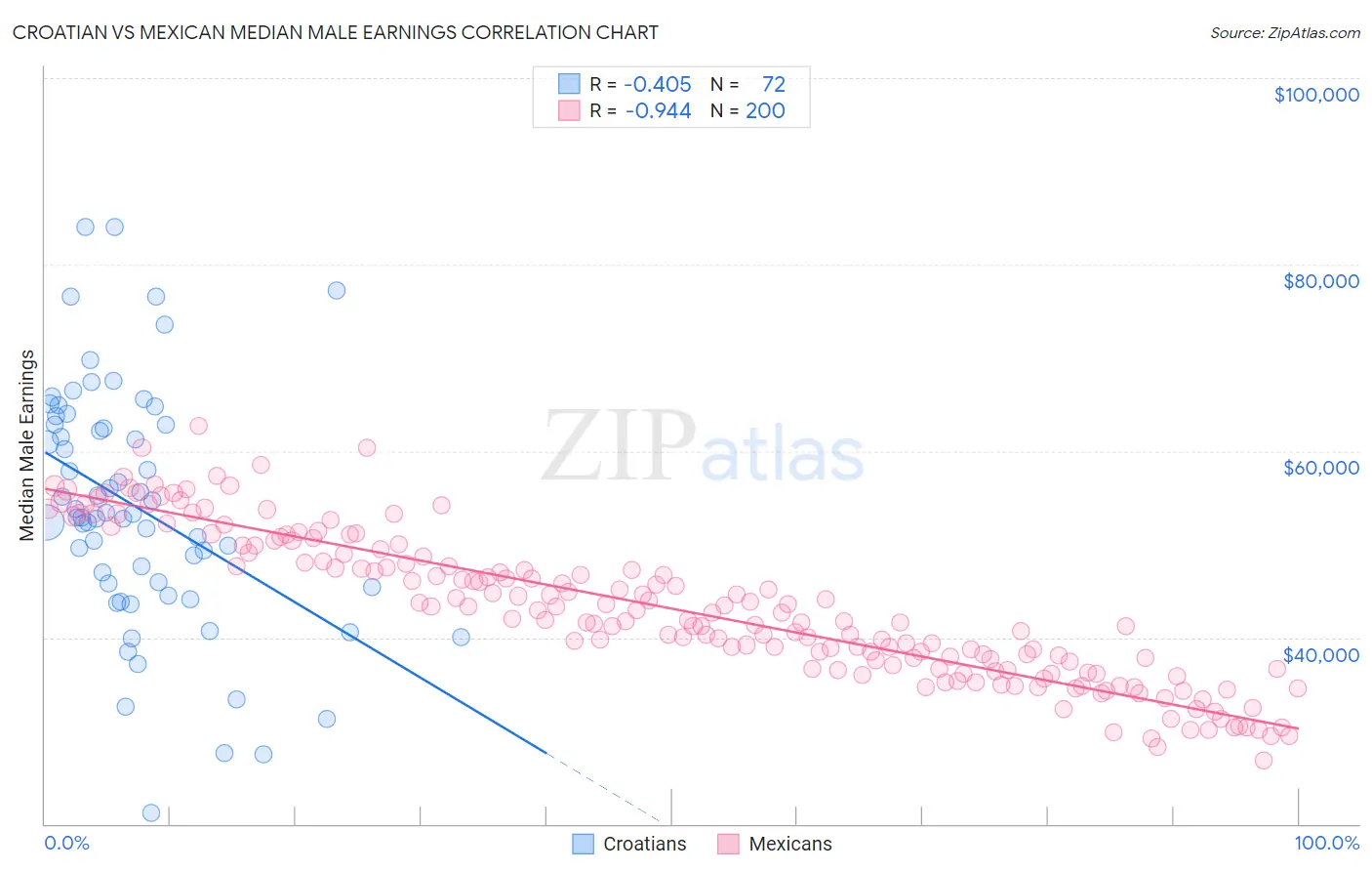 Croatian vs Mexican Median Male Earnings