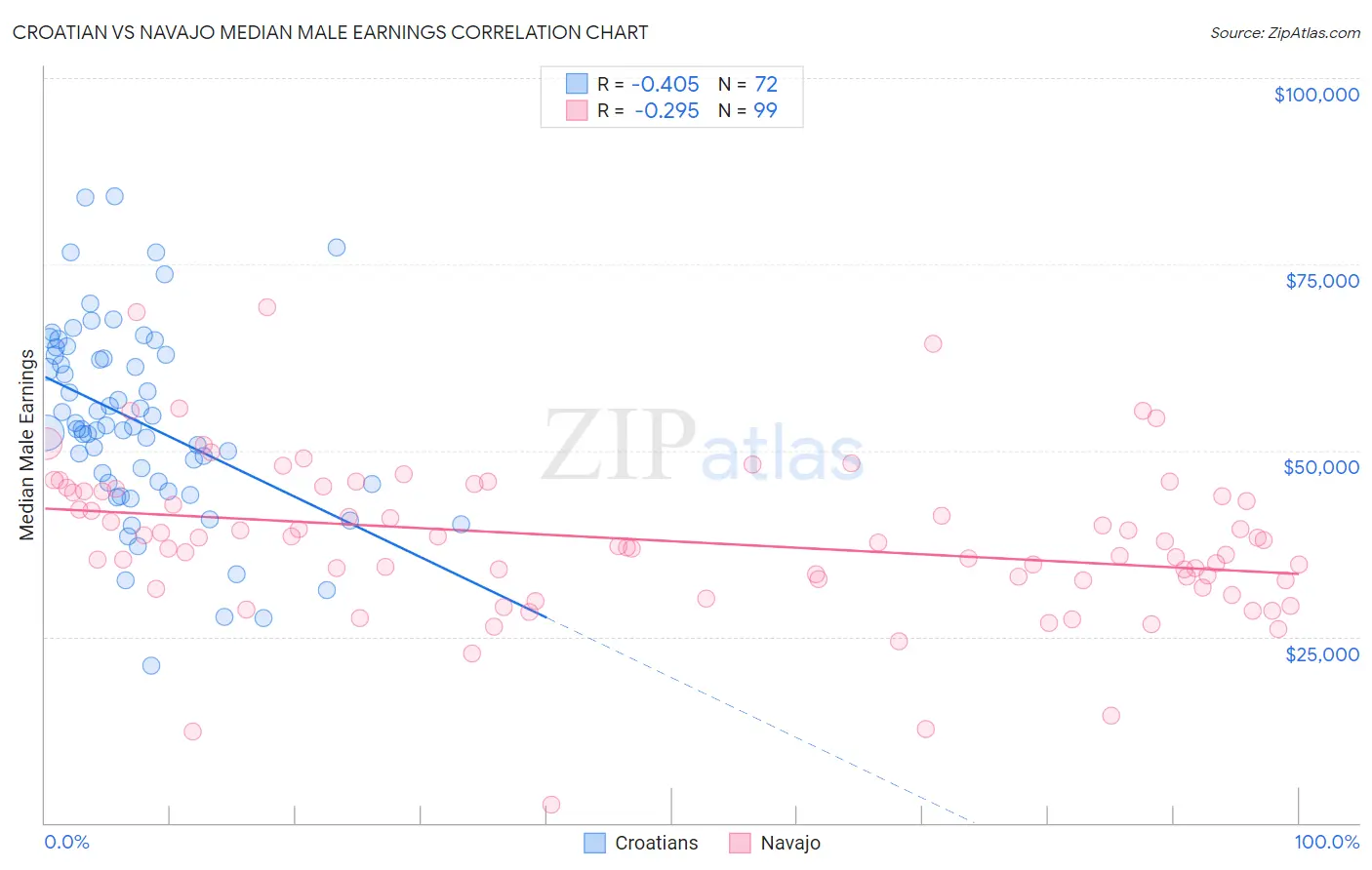 Croatian vs Navajo Median Male Earnings