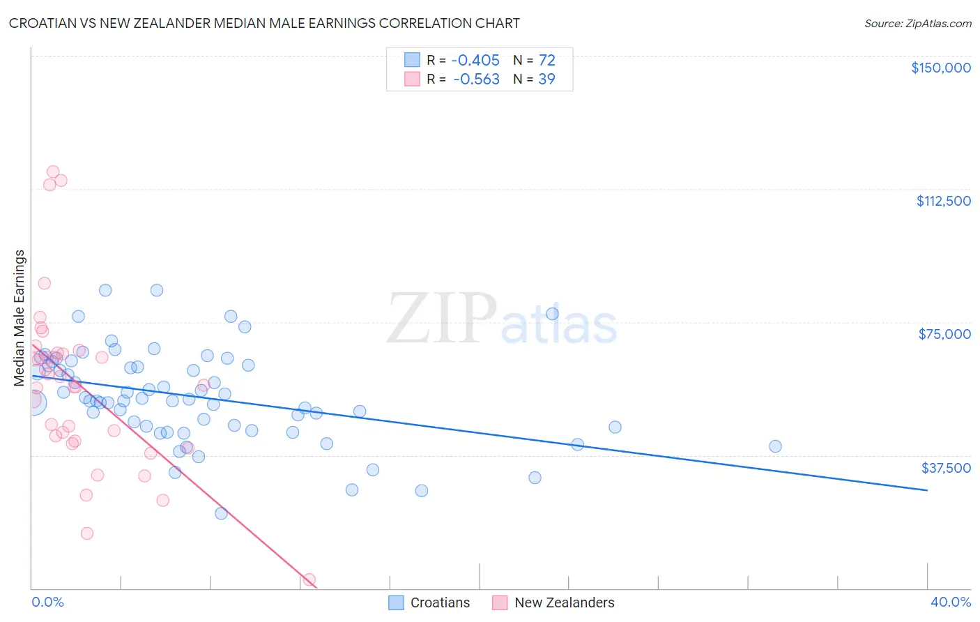 Croatian vs New Zealander Median Male Earnings