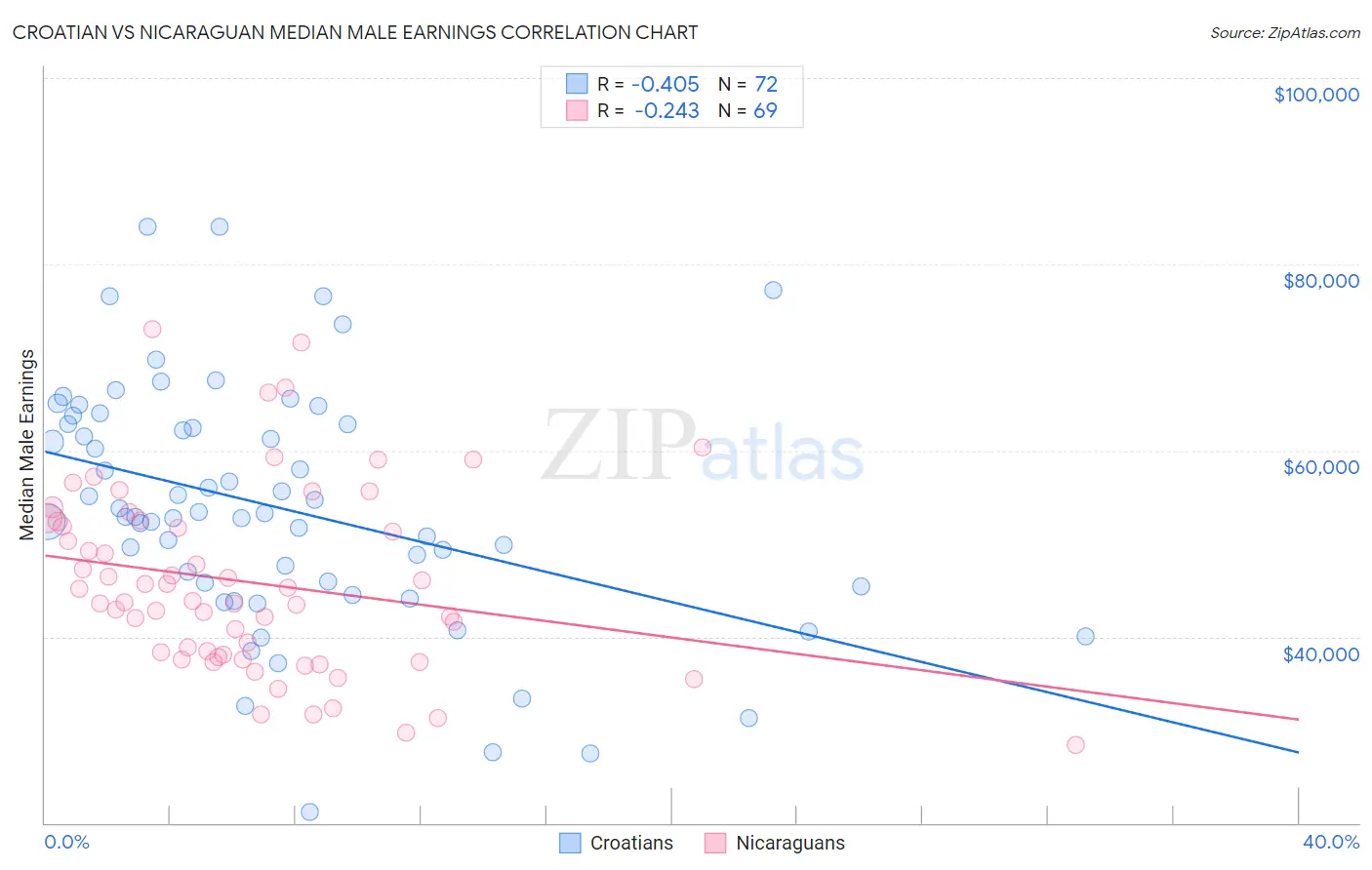 Croatian vs Nicaraguan Median Male Earnings