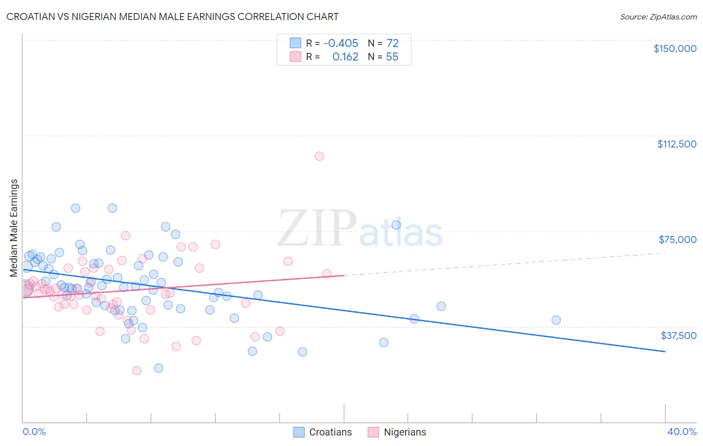 Croatian vs Nigerian Median Male Earnings
