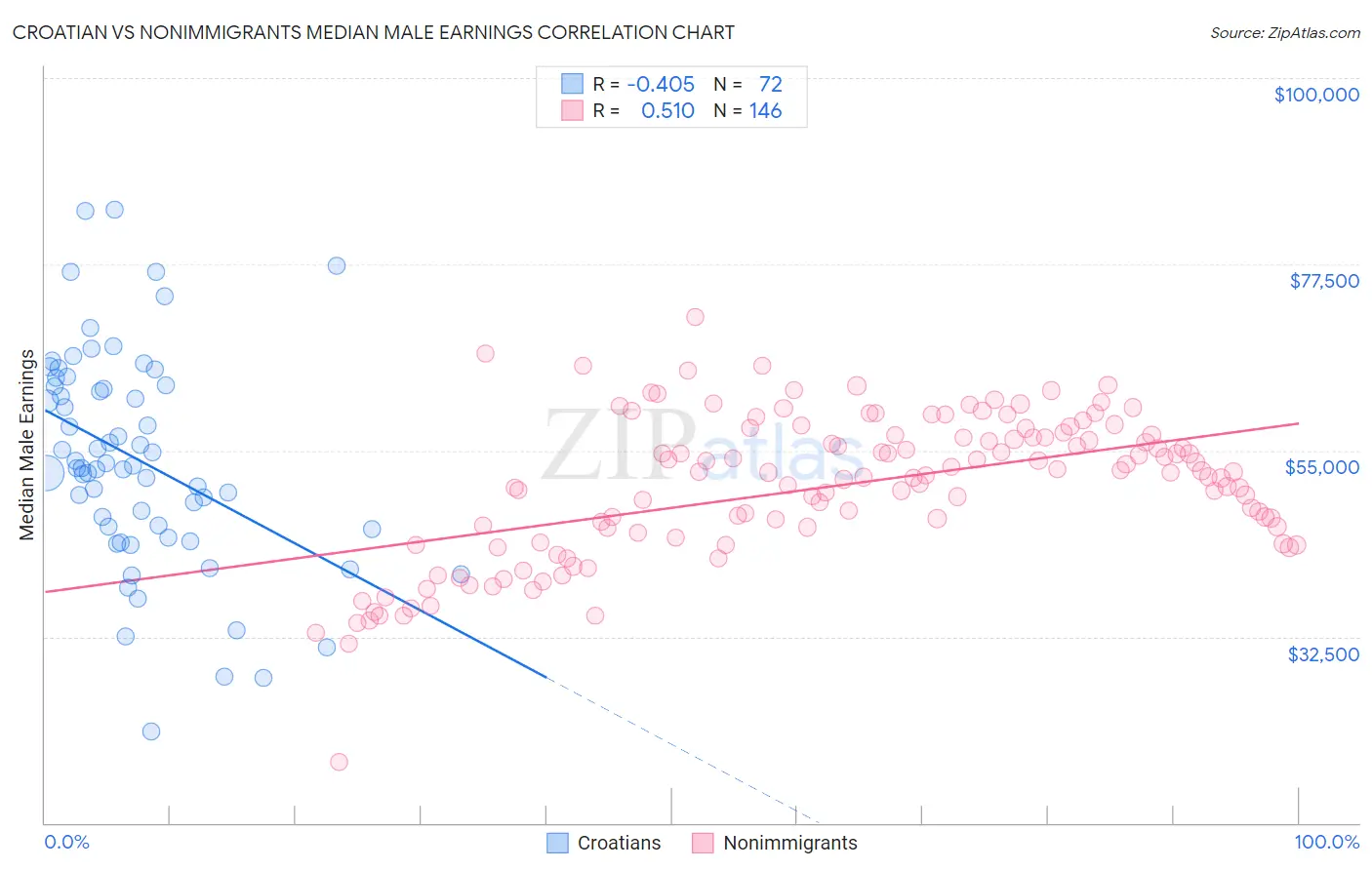 Croatian vs Nonimmigrants Median Male Earnings