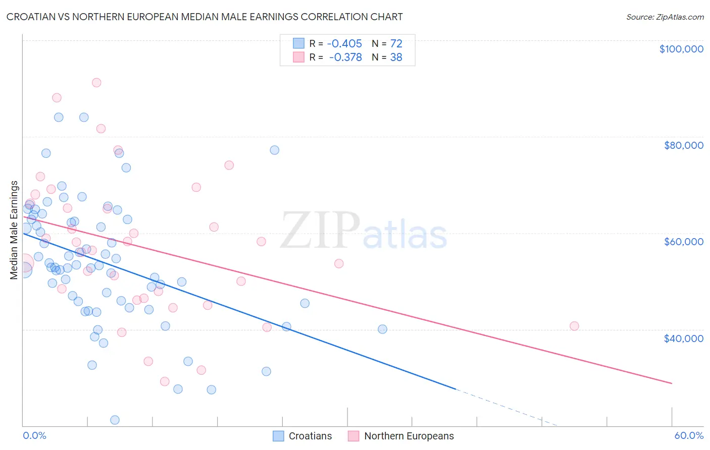 Croatian vs Northern European Median Male Earnings