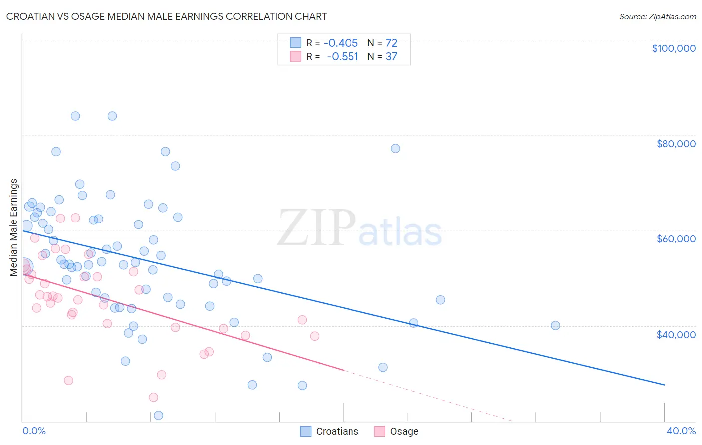 Croatian vs Osage Median Male Earnings