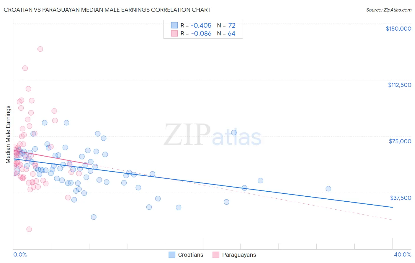 Croatian vs Paraguayan Median Male Earnings