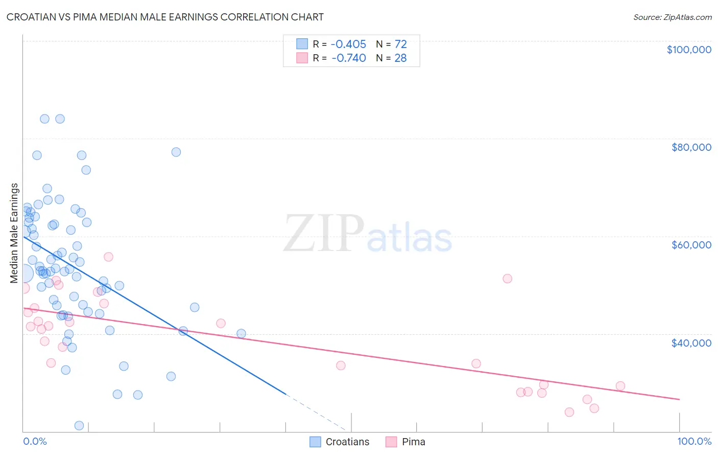 Croatian vs Pima Median Male Earnings