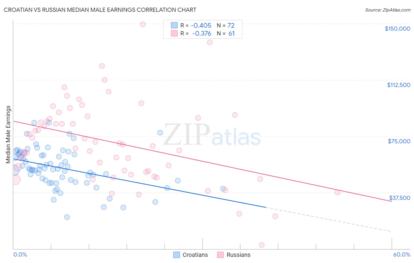 Croatian vs Russian Median Male Earnings