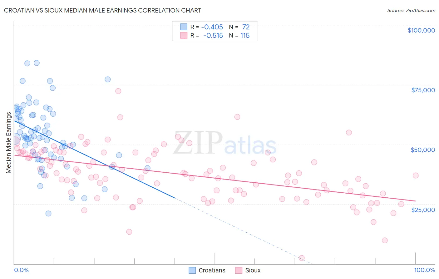 Croatian vs Sioux Median Male Earnings