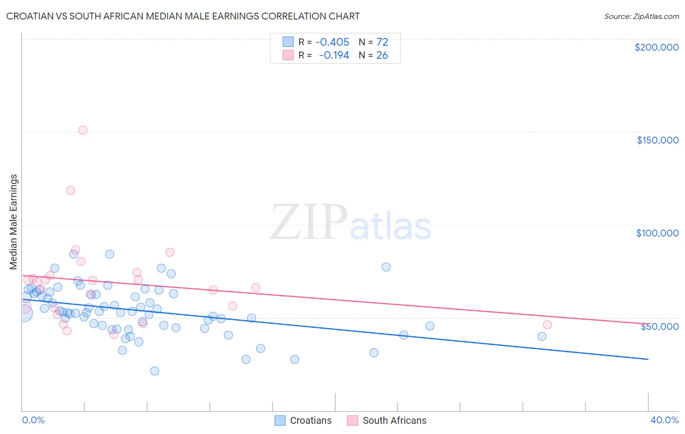 Croatian vs South African Median Male Earnings