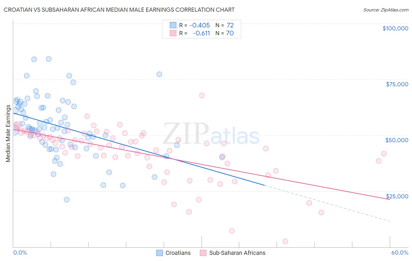 Croatian vs Subsaharan African Median Male Earnings