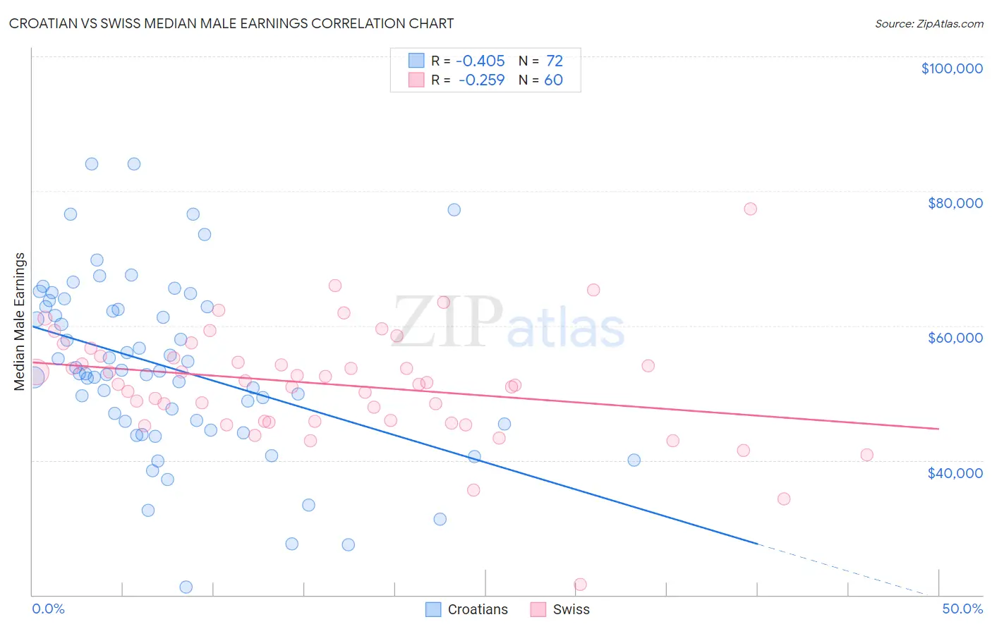 Croatian vs Swiss Median Male Earnings