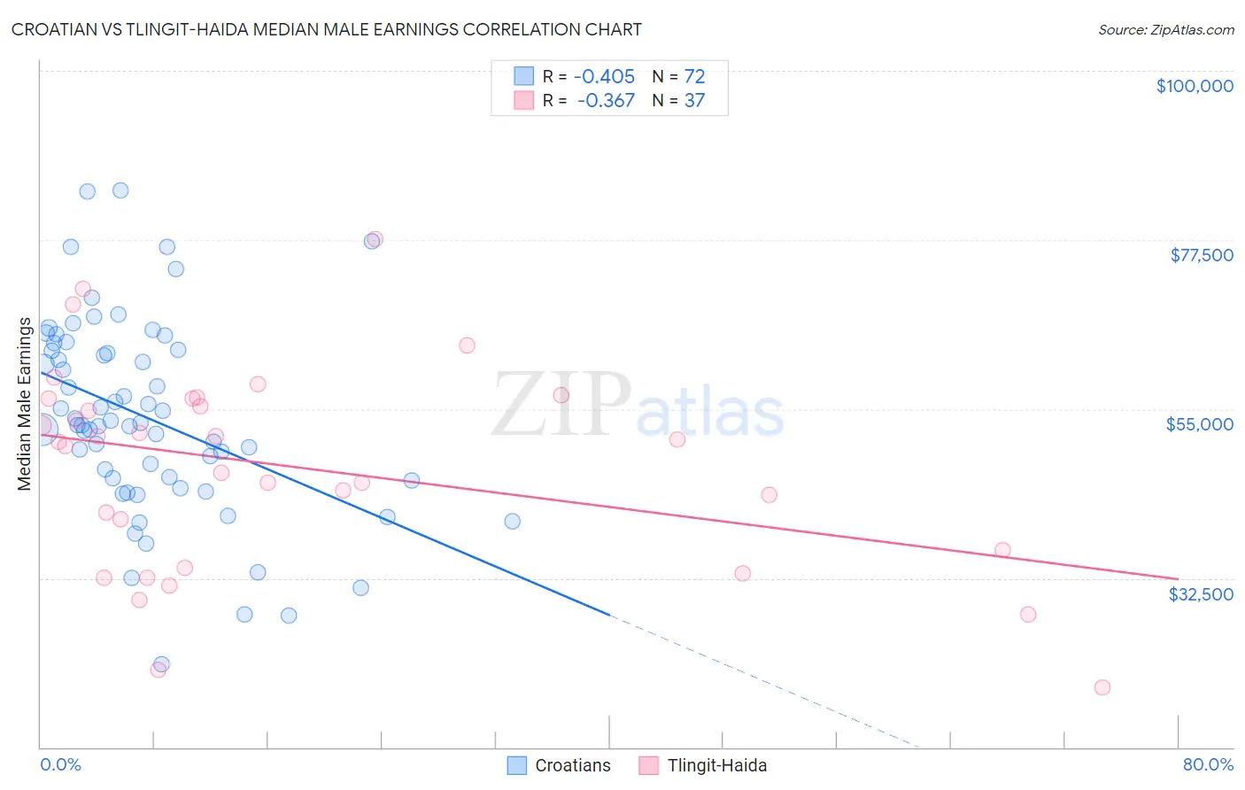 Croatian vs Tlingit-Haida Median Male Earnings